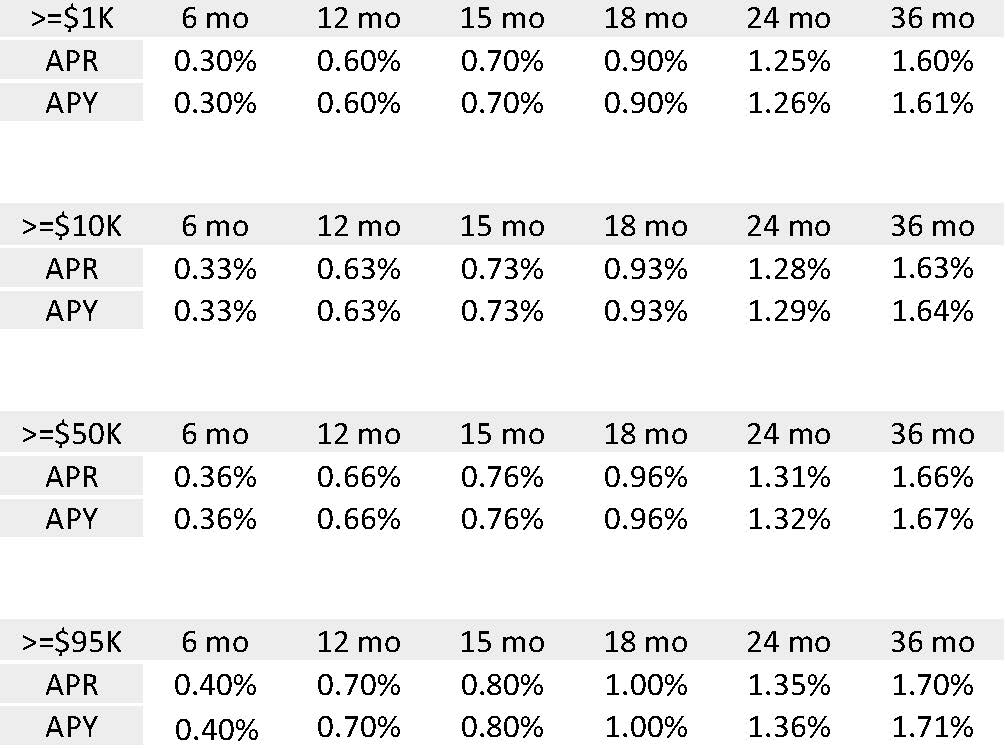 Deposit Rates - Houston Highway Credit Union