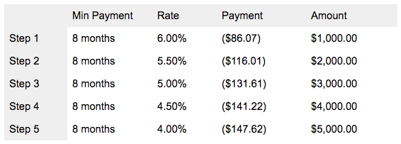 Step Up Loan