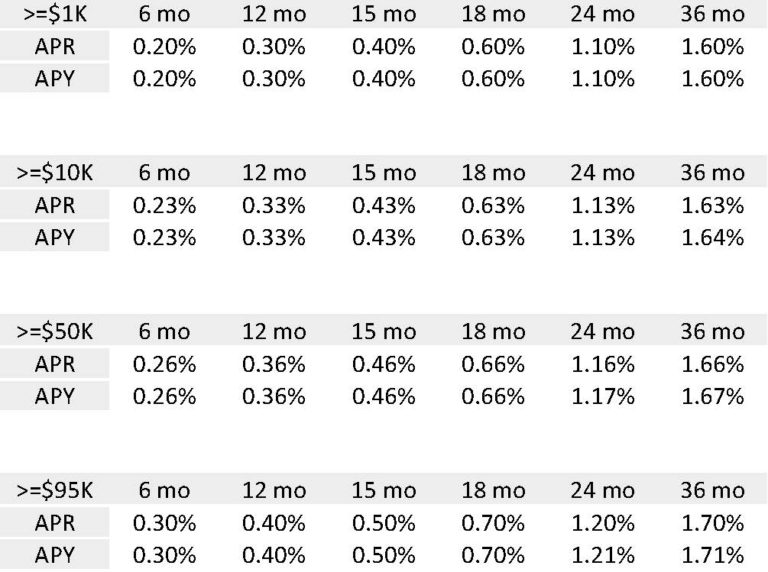 Updated CD Rates_Page_1 Houston Highway Credit Union