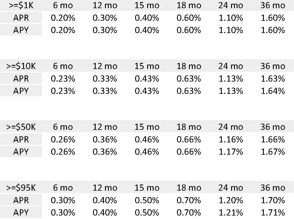 Updated CD Rates_Page_1 Houston Highway Credit Union
