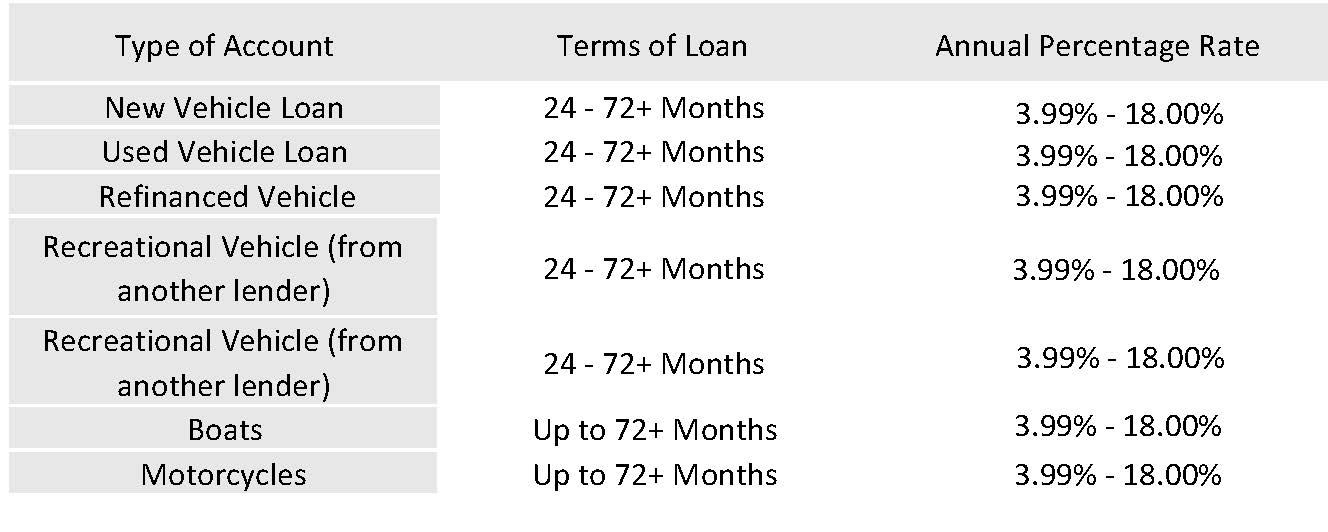 Loan Rates  Houston Highway Credit Union